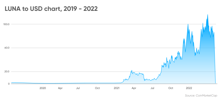 Terra (LUNA) Price Prediction Will LUNA Hit $25 by ?