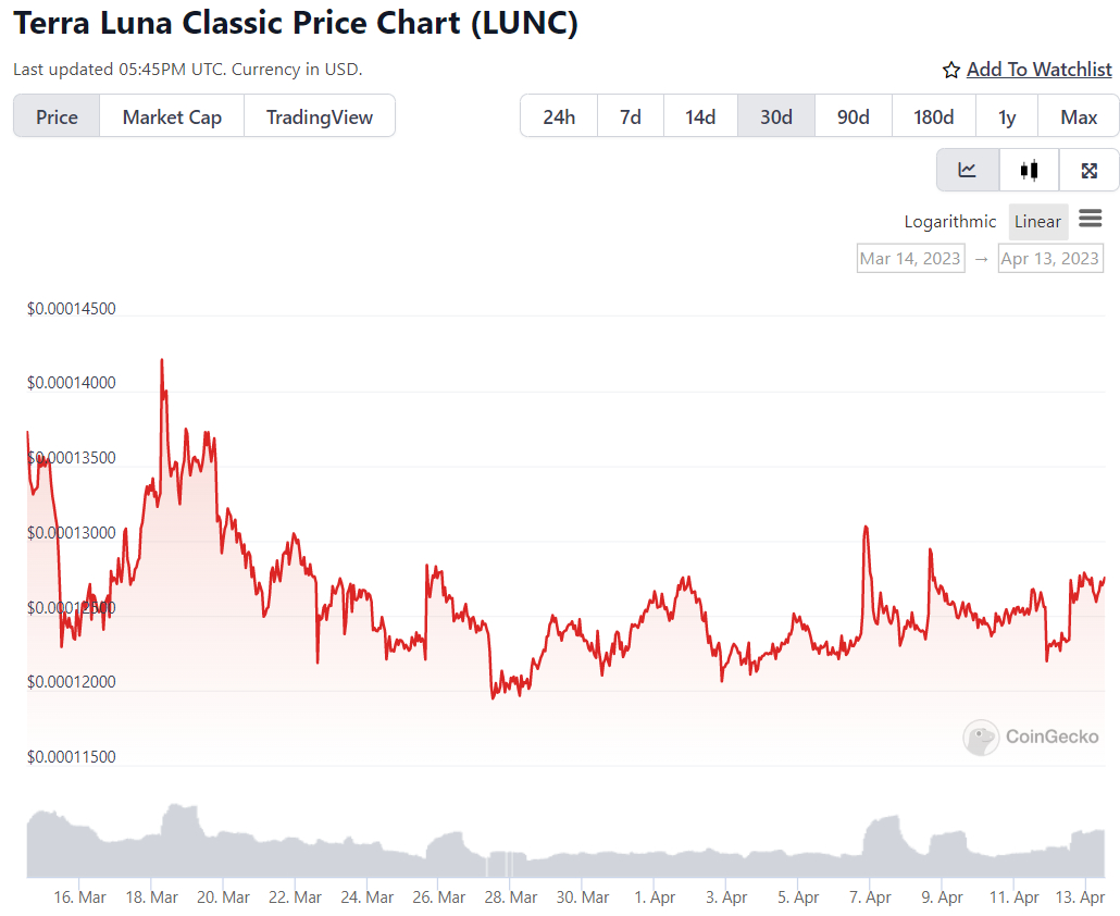 Will Luna Recover? Will Luna Classic Reach $1? | CoinCodex