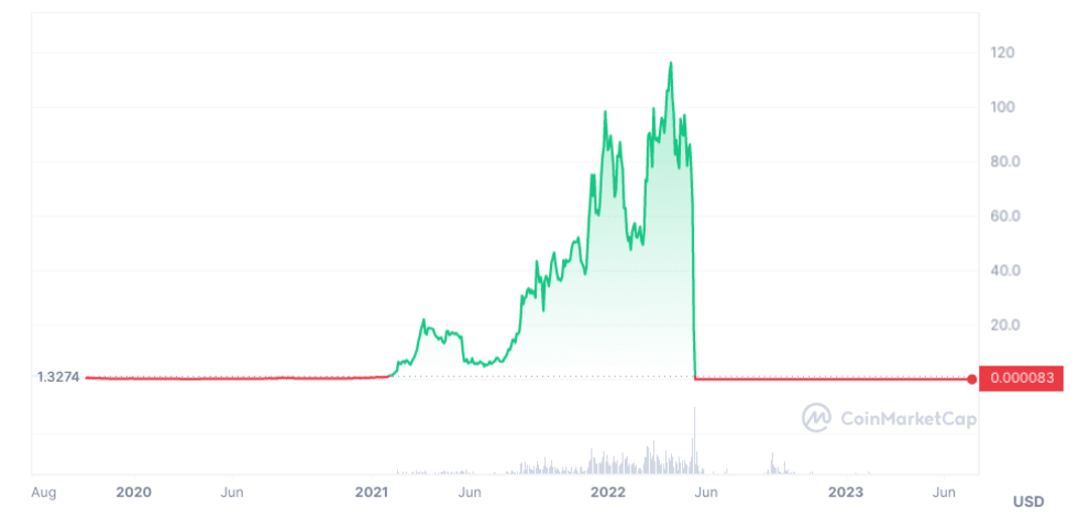 Terra (LUNA) Price Prediction: , , - 