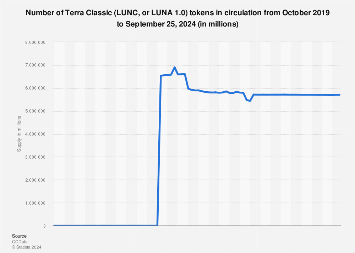 Terra Luna Classic Price (LUNC), Market Cap, Price Today & Chart History - Blockworks