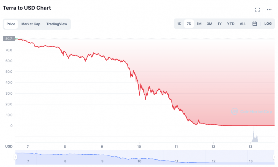 Terra Classic price today, LUNC to USD live price, marketcap and chart | CoinMarketCap