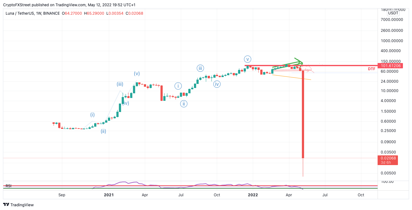 Terra (LUNA) Price Prediction - 