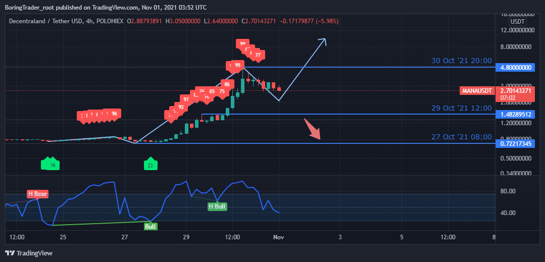 Decentraland price today, MANA to USD live price, marketcap and chart | CoinMarketCap