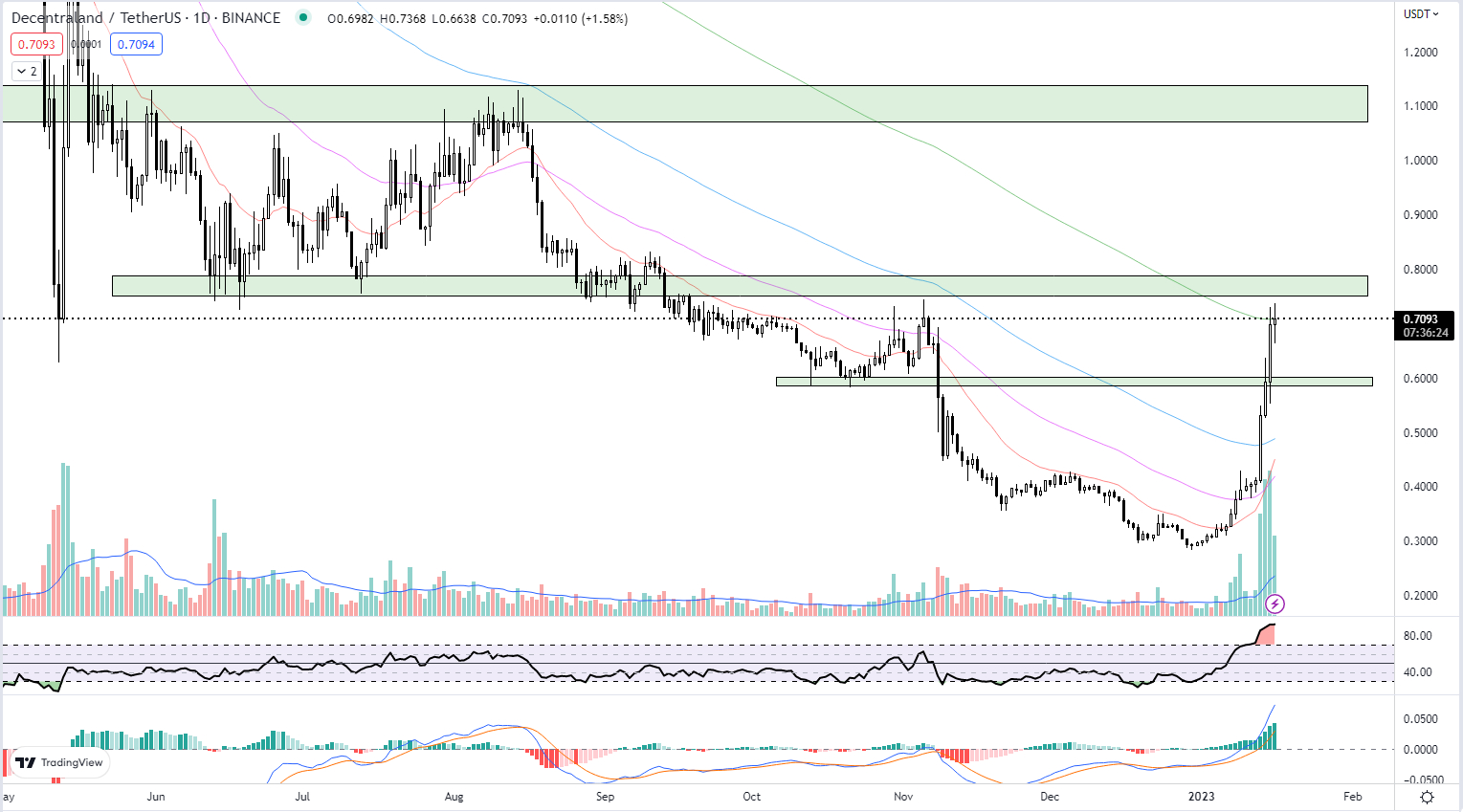 MANAUSD Charts and Quotes — TradingView