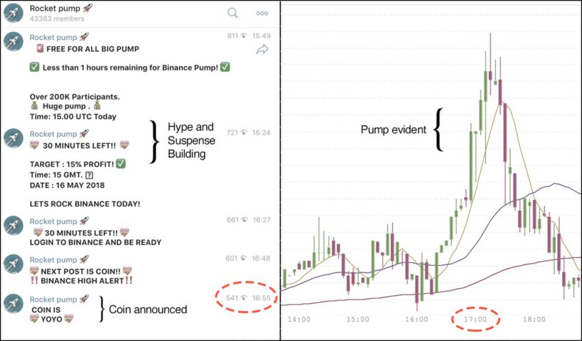 A New Wolf in Town? Pump-and-Dump Manipulation in Cryptocurrency Markets – Review of Finance