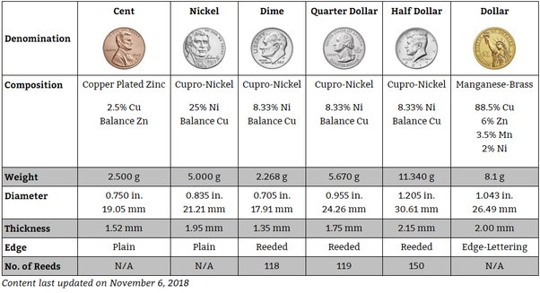 What Is The Mass Of A Quarter? - Chronicle Collectibles