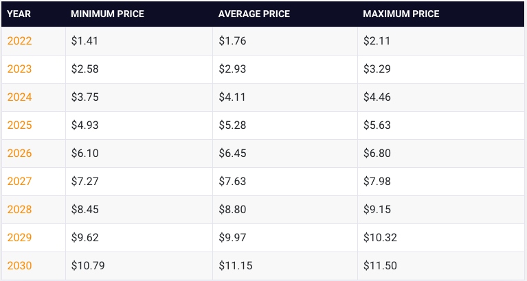 Polygon Price Prediction – Will MATIC Price Manage To Turn Into A Bullish Year?