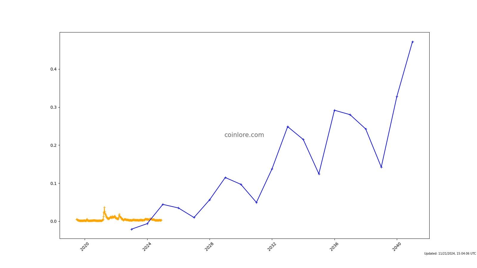 Chainlink Price Prediction: LINK approaching demand Zone of $5 - The Coin Republic