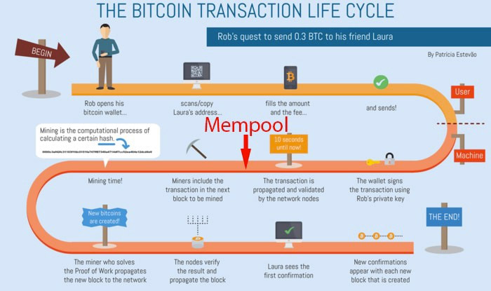 Binance clogging the mempool? \ stacker news ~bitcoin