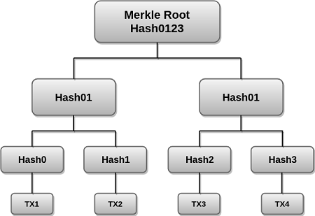 Merkle Tree in Blockchain: What is it and How does it work | Simplilearn