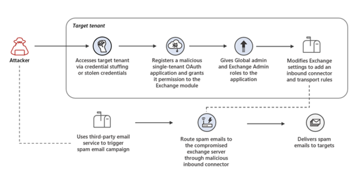 A Complete Guide to Secure a Compromised Microsoft Account