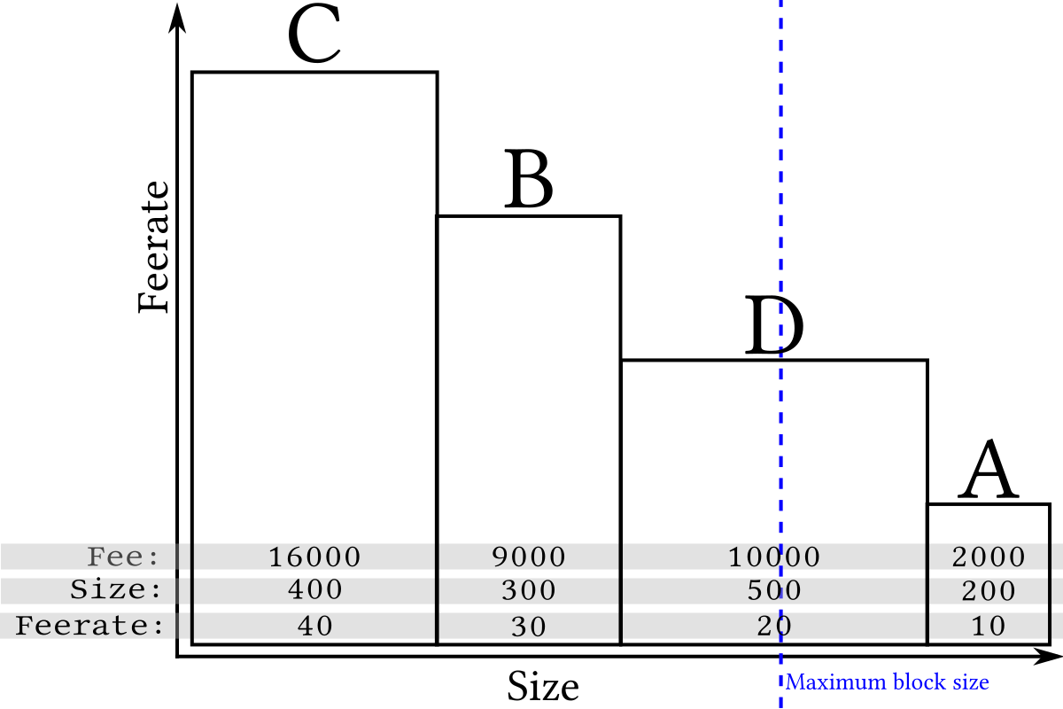 #1 Bitcoin Fee Estimator and Calculator ( Updated)