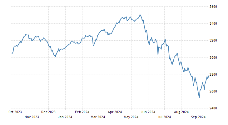 Russia Stock Market Index MOEX CFD - Quote - Chart - Historical Data - News