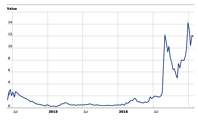 Monero Price (XMR), Market Cap, Price Today & Chart History - Blockworks