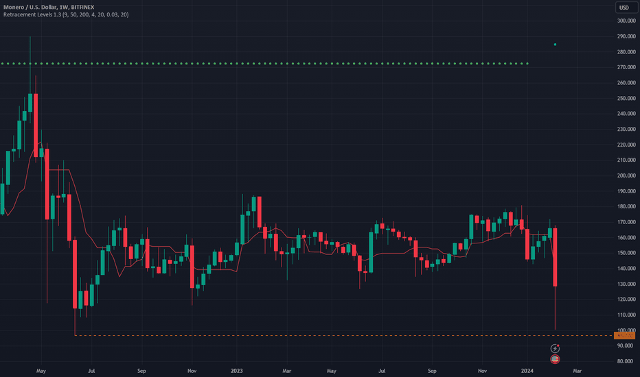 USD XMR | Chart | US-Dollar - Monero