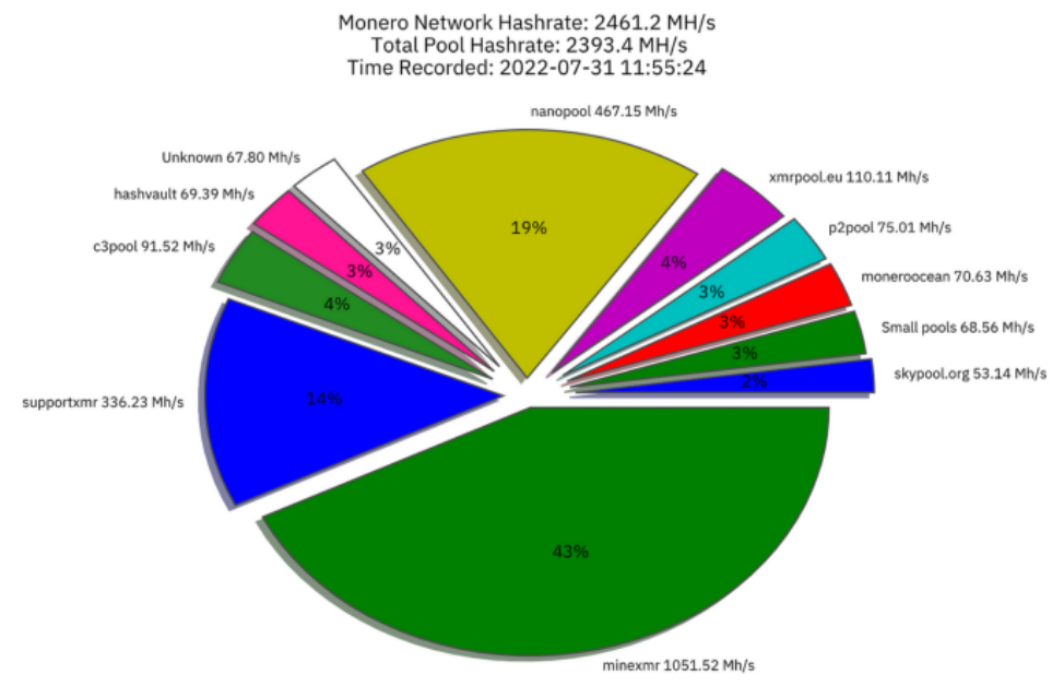 The best pool for mining Monero (XMR) - rating Ultramining