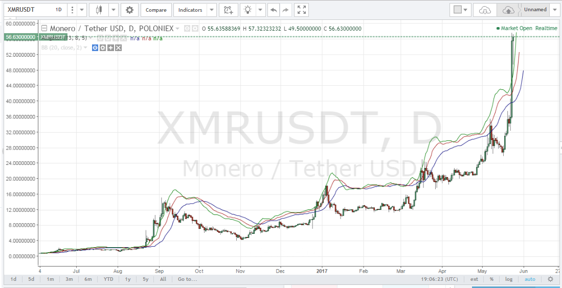 Monero Price Prediction: Will XMR Crack $ Amid Panic Selloff?