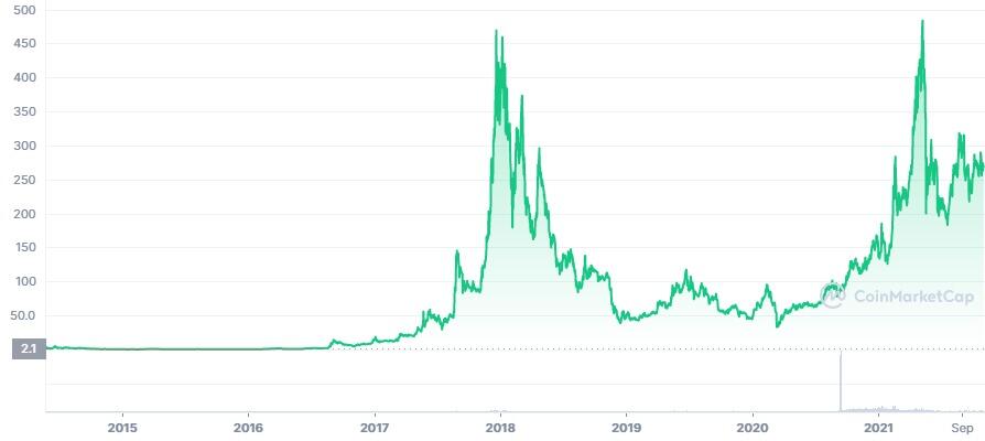 Monero Price Today - Live XMR to USD Chart & Rate | FXEmpire