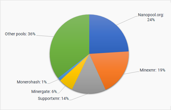 Monero Mining Pools: Top Places to Mine XMR in | Complete List