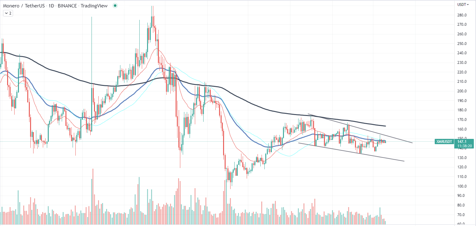 Monero Price Today - XMR Coin Price Chart & Crypto Market Cap