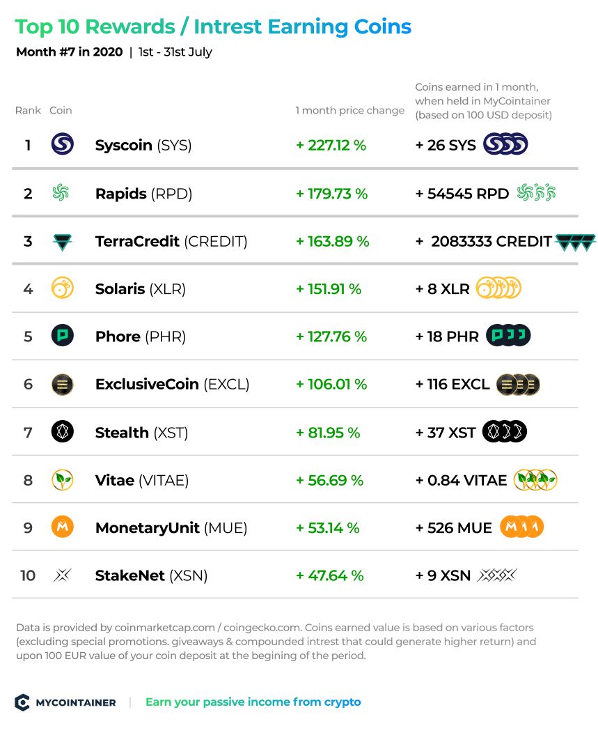 How the top 5 cryptocurrencies fared in | Mint