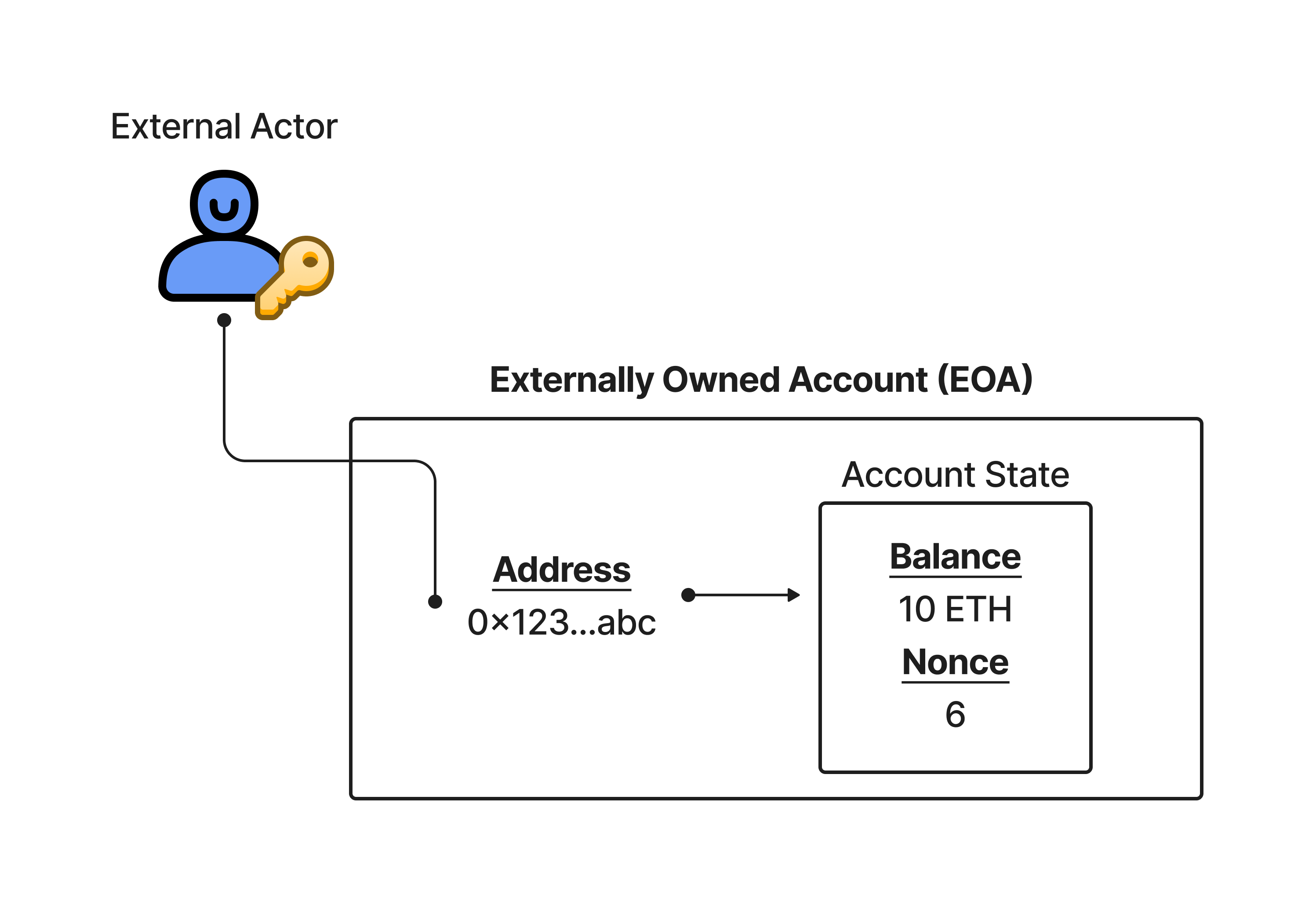 How to Create a MultiSig Wallet in Solidity