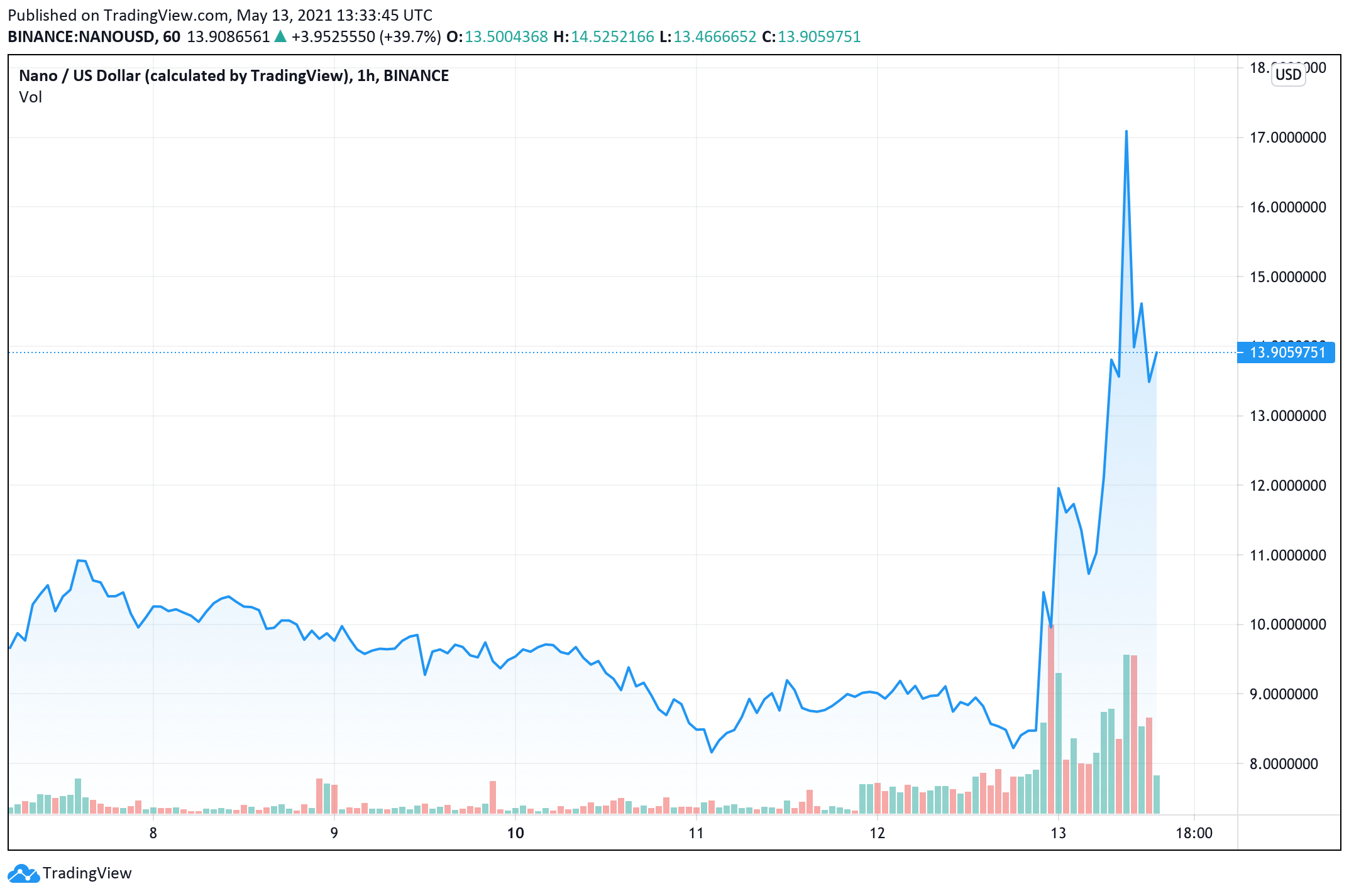 Calculate XNO to BTC live today (XNO-BTC) | CoinMarketCap