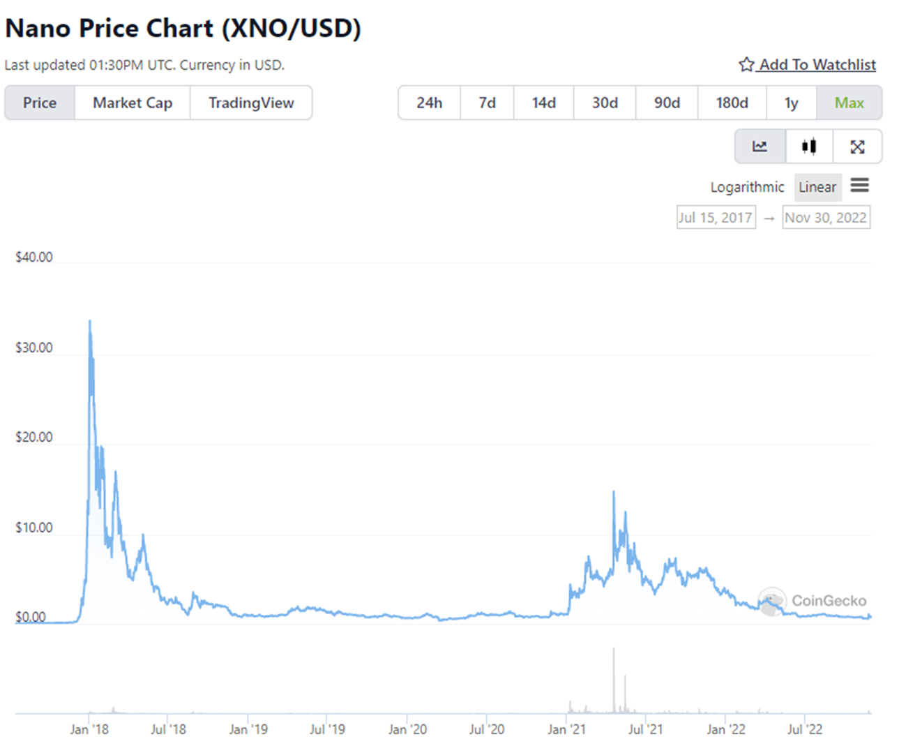 Nano Price | XNO Price index, Live chart & Market cap | OKX