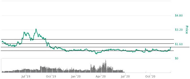 Nash (NEX) Price Prediction , – | CoinCodex