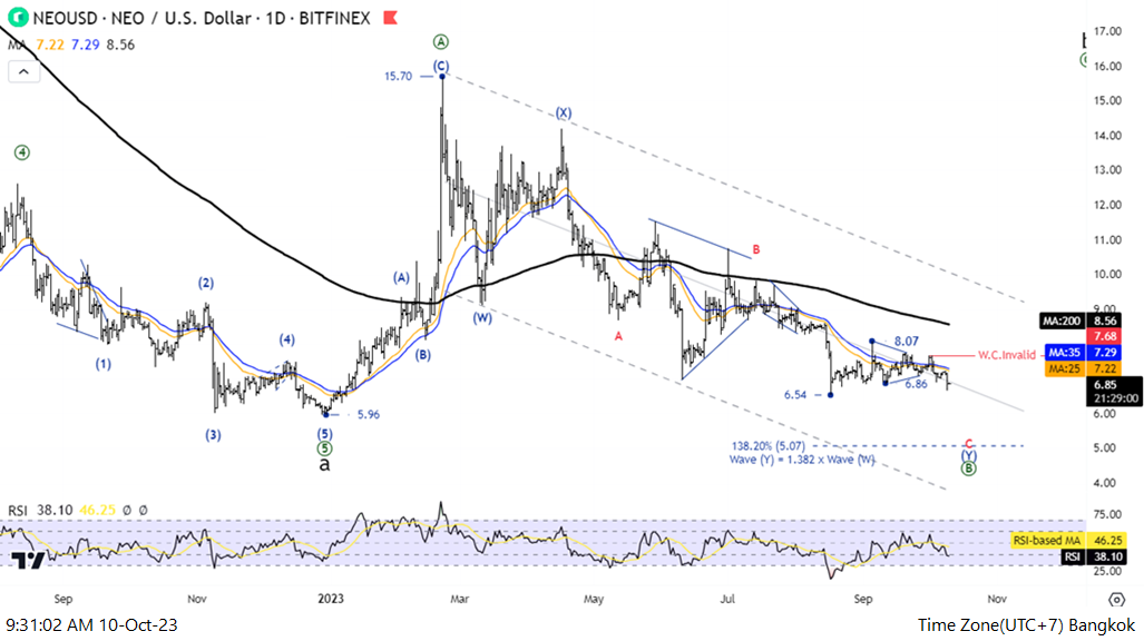 NEO Price (NEO), Market Cap, Price Today & Chart History - Blockworks