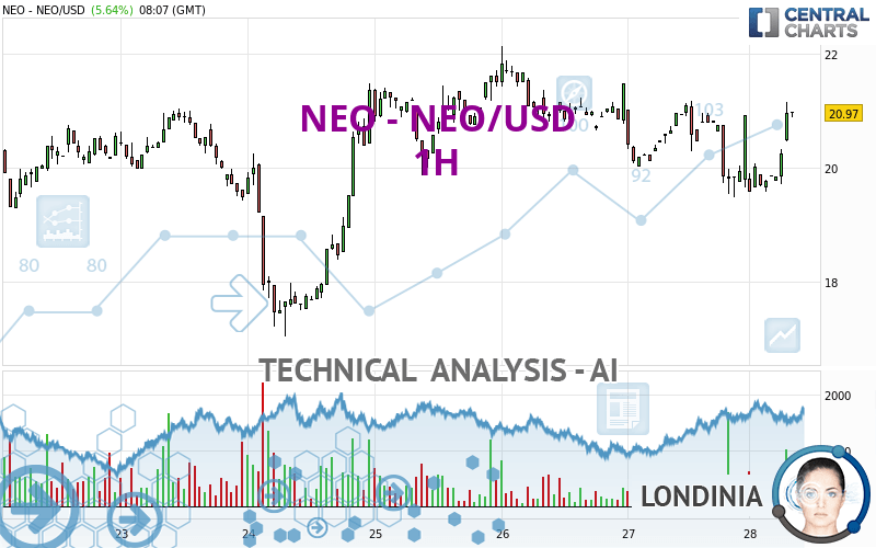 NEOUSD - NEO Price Chart — TradingView