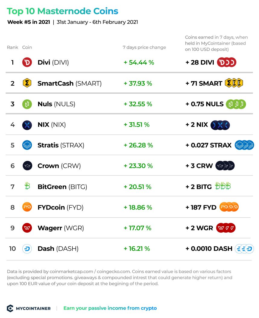 10 Most Profitable Masternodes Coins To Invest In 