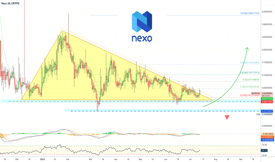 Page 2 NEXO Trade Ideas — BITFINEX:NEXOUSD — TradingView