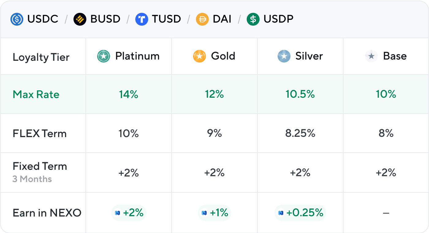 Nexo - 🪙 Coin Interest Rate