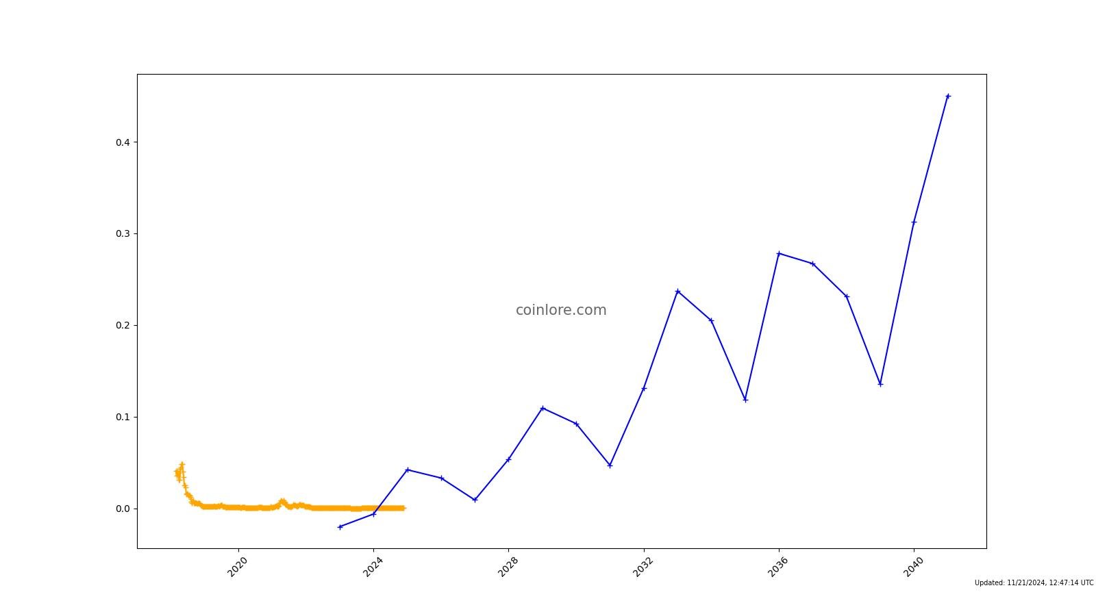 Nucleus Vision Ncash Price USD today, Chart, News, Predic