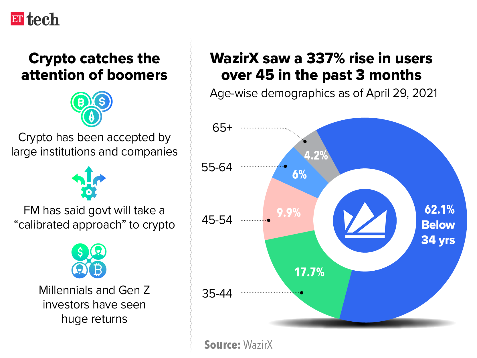 India Cryptocurrency Market - Forecasts from to 