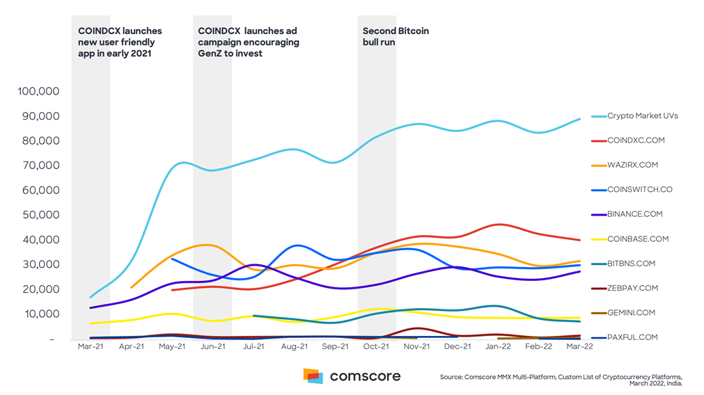 India: cryptocurrency investors by gender | Statista