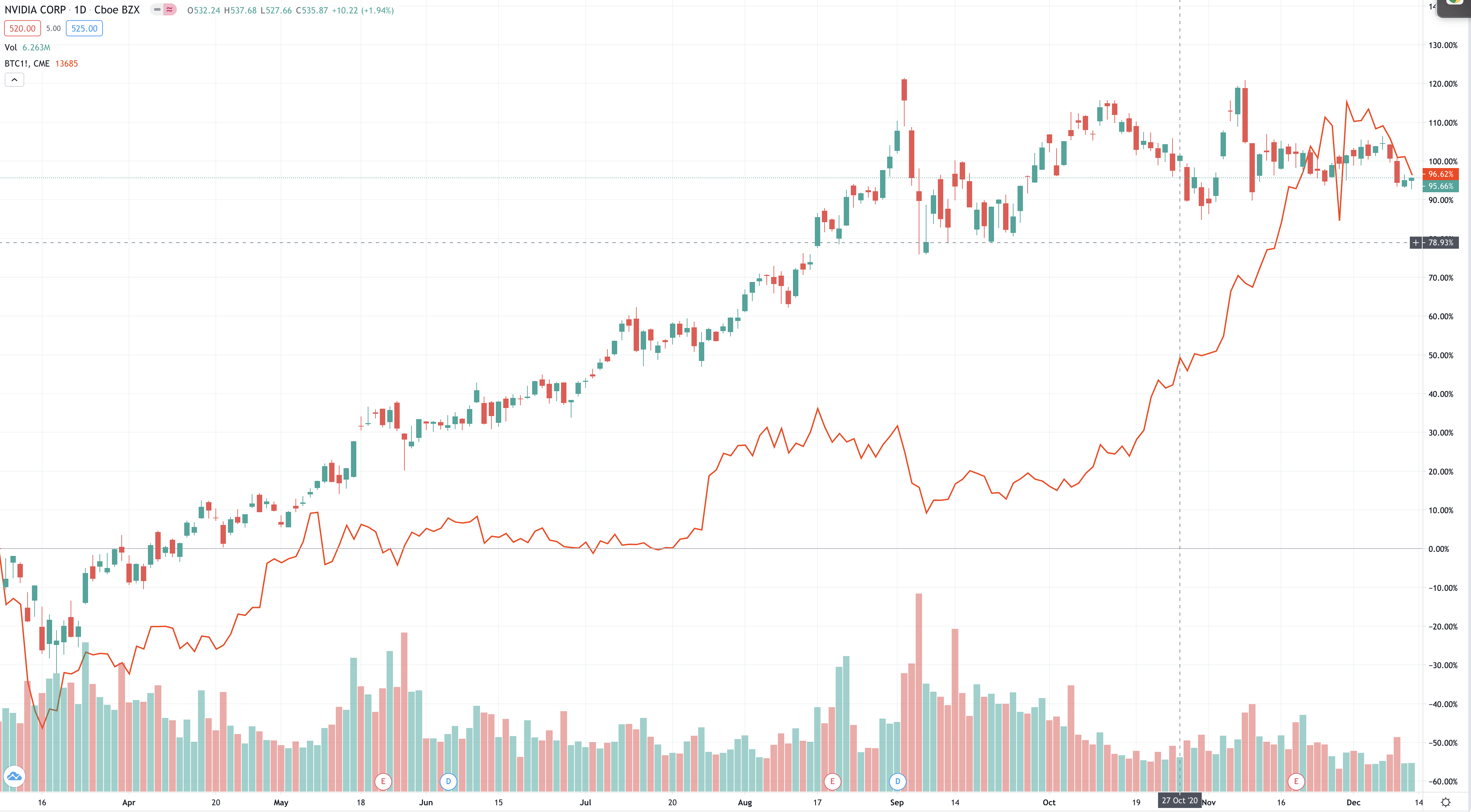 NVDA Stock Quote Price and Forecast | CNN