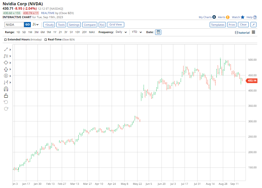 Nvidia Share Price Live Today: NVDA Stock Price Live, News, Quotes & Chart - Moneycontrol