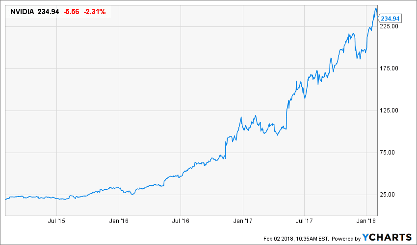 NVDA - NVIDIA Corp Stock Price and Quote