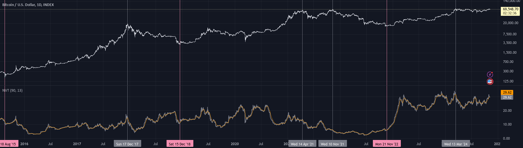 NVT Dynamic Colored with Signals [aamonkey] — Indicator by aamonkey — TradingView