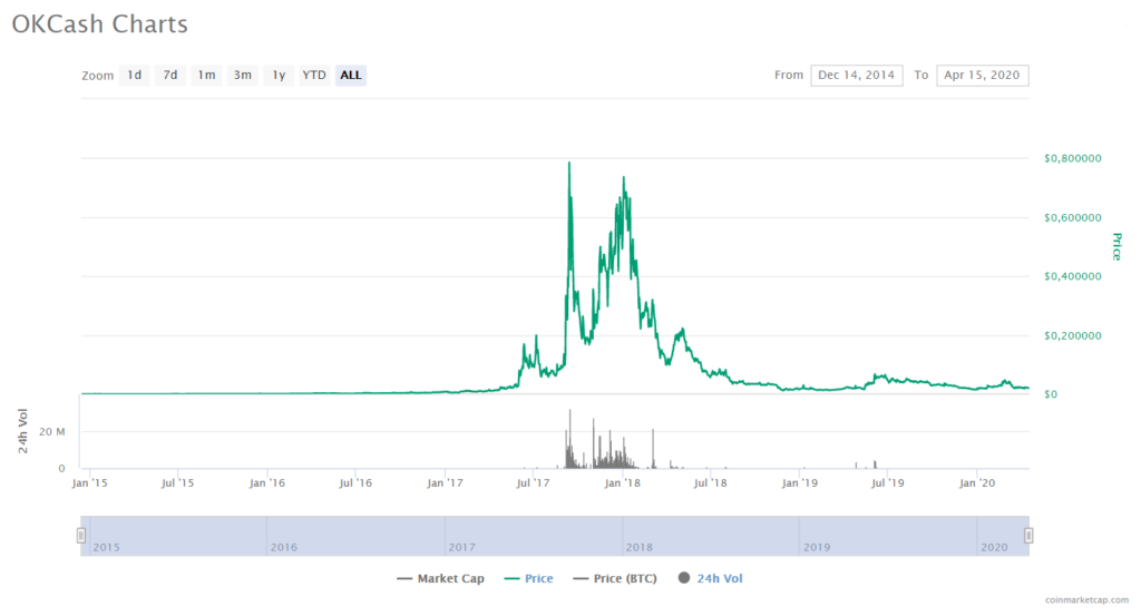 OK ($) - Okcash Price Chart, Value, News, Market Cap | CoinFi