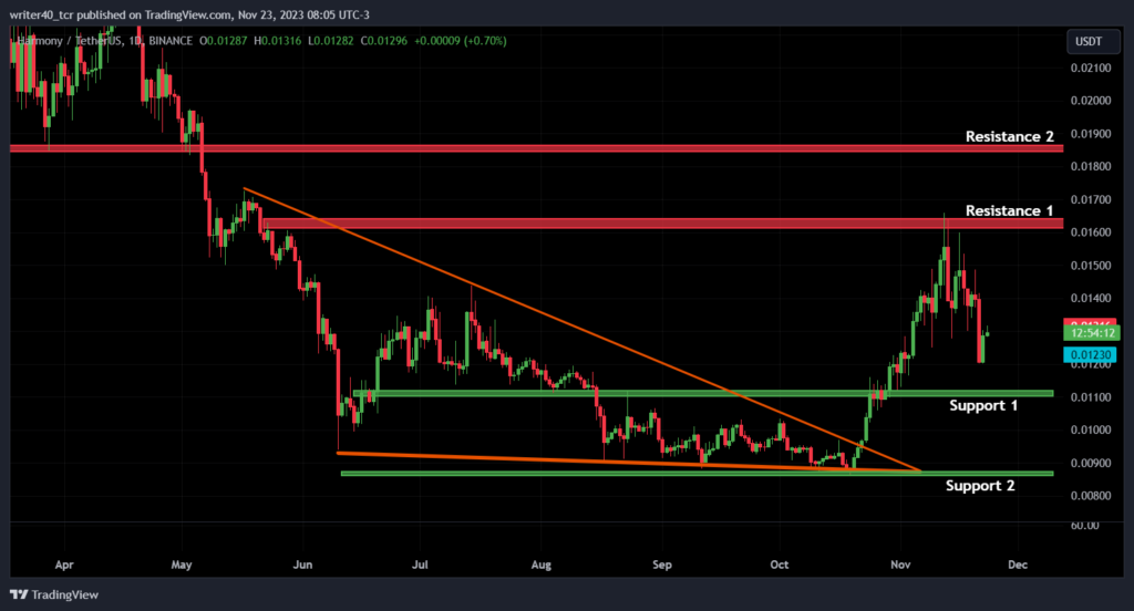 Harmony Price Today - ONE Price Chart & Market Cap | CoinCodex