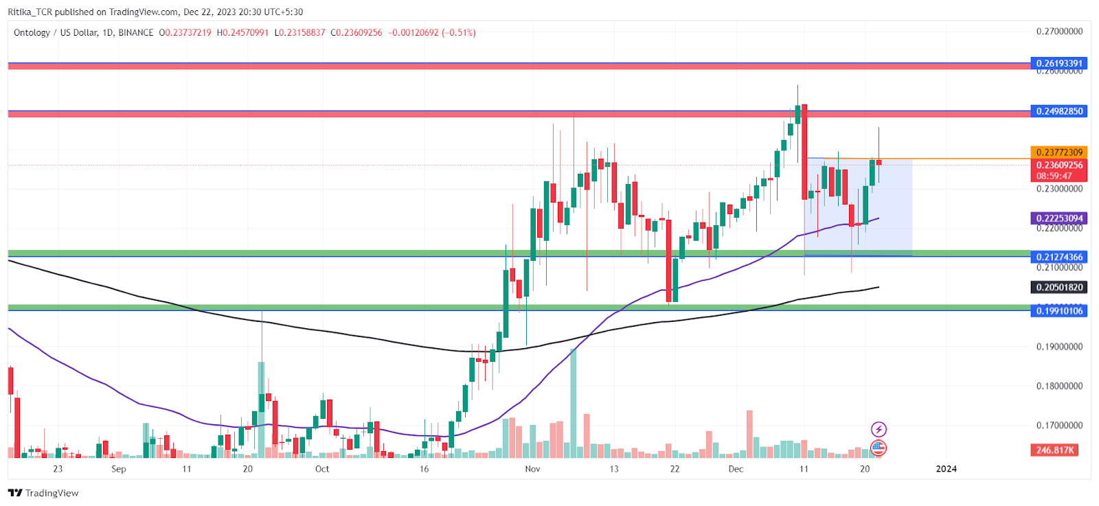 Ontology (ONT) Price Prediction for - - - - BitScreener