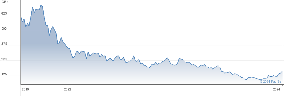 Oxford Nanopore Technologies plc (ONTTF) Stock Price, News, Quote & History - Yahoo Finance