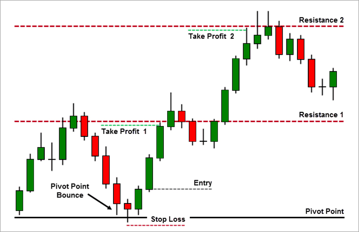 How to use pivot point in the intraday strategy?