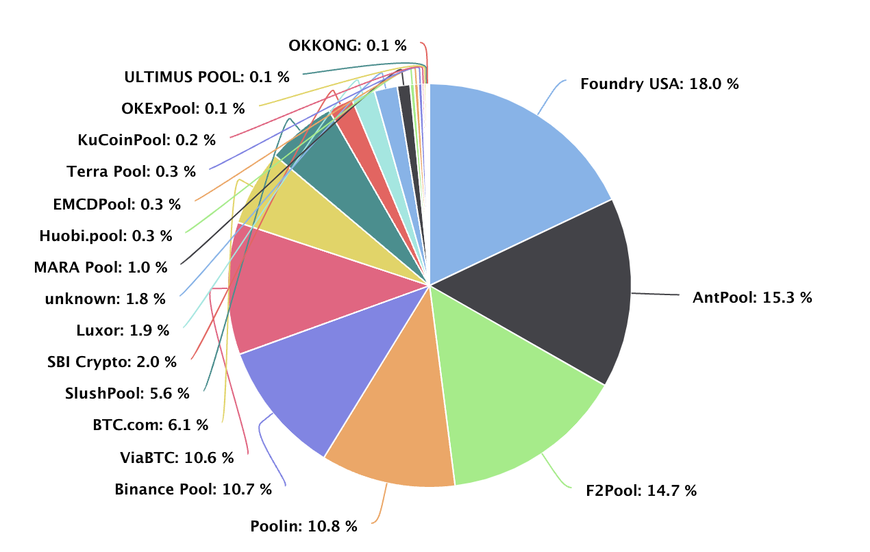 Poolin - Bitcoin Wiki