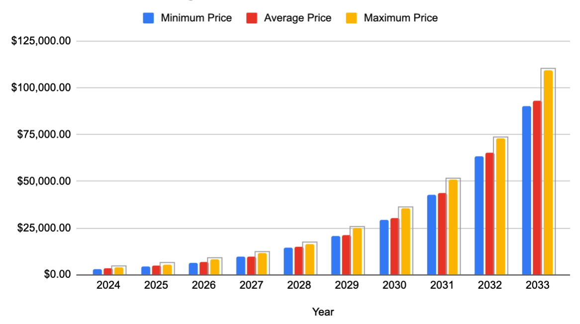 Ethereum (ETH) Price Prediction , , 