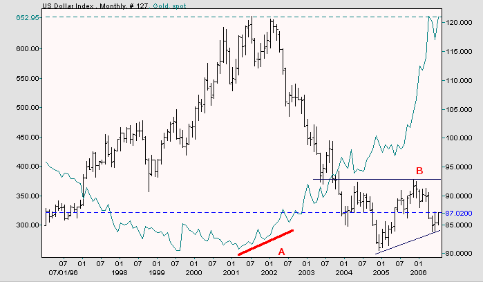 XAUUSD Chart — Gold Spot US Dollar Price — TradingView