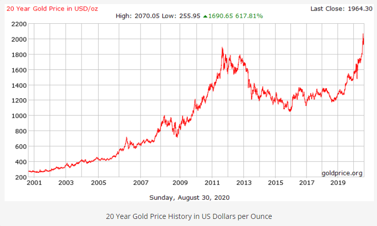 Gold Price Today | Price of Gold Per Ounce | 24 Hour Spot Chart | KITCO